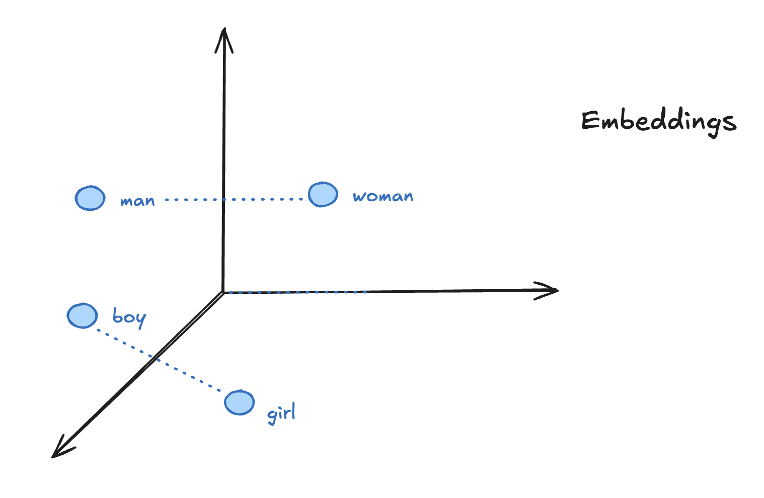 Embeddings Illustration