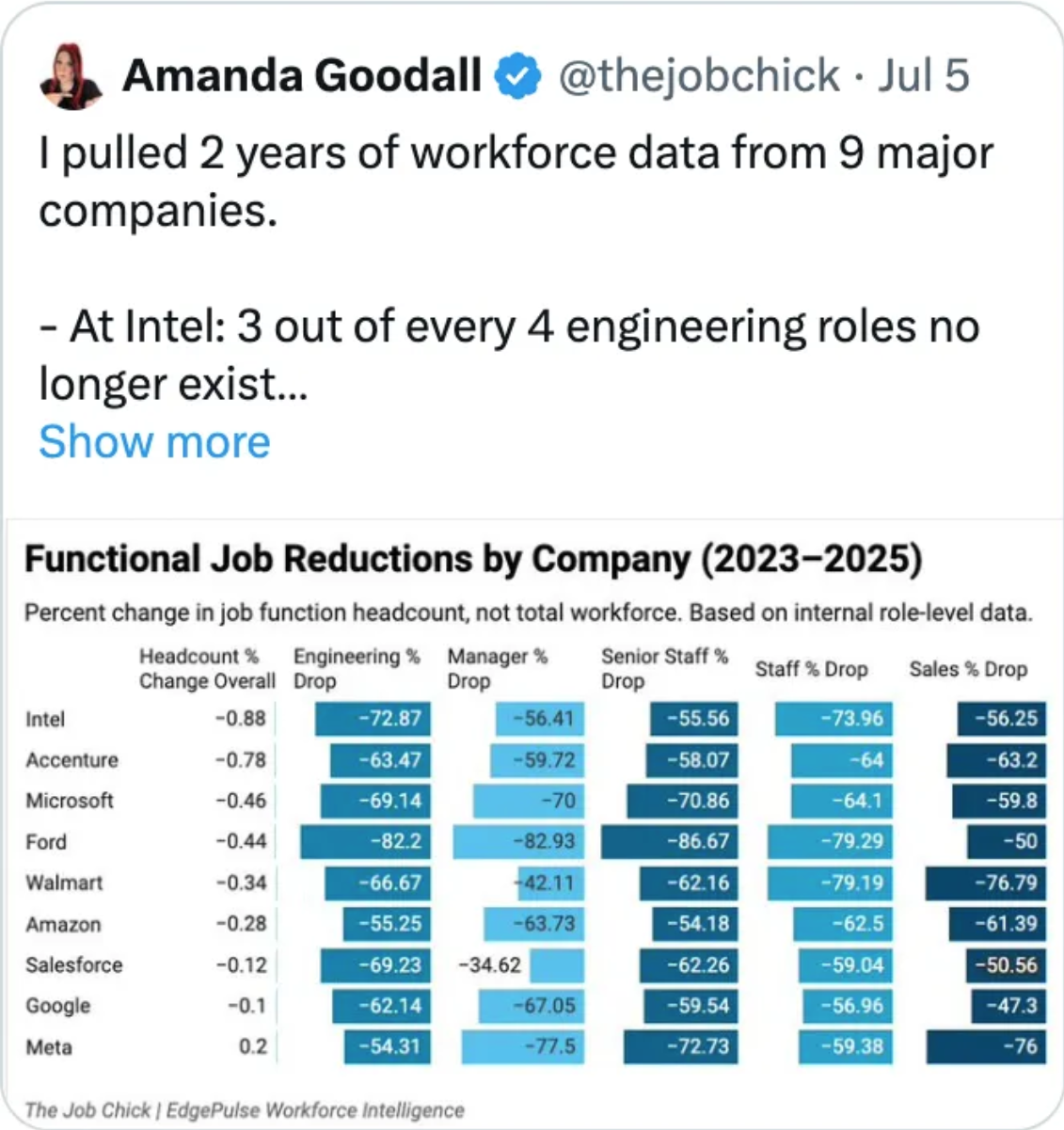 Jobs Reductions July 6 2025