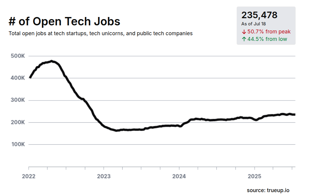 Jobs Tech 2025