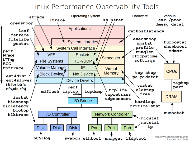 Linux Performance / Troubleshooting